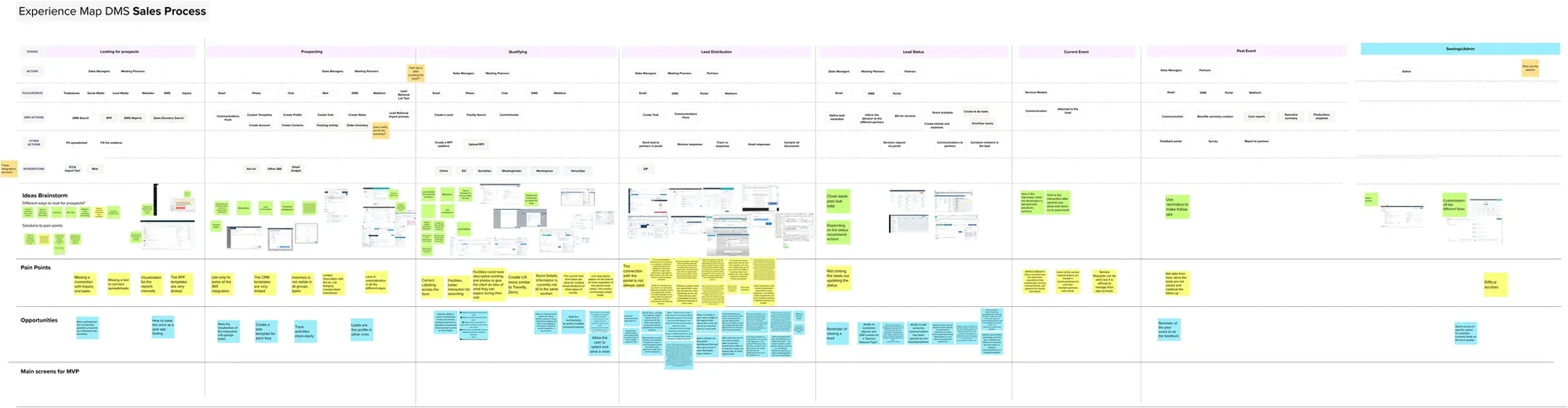 Experience Map Sales Process