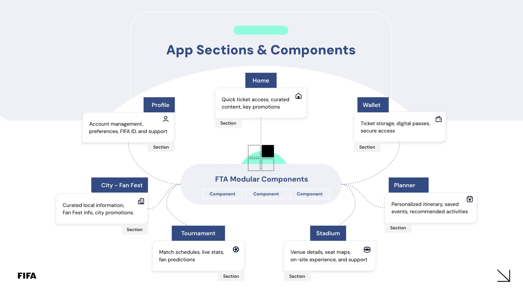 Components and Sections